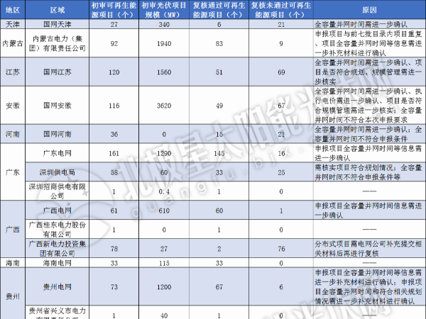 公示首批可再生能源補(bǔ)貼清單：共計(jì)20.8GW太陽(yáng)能光伏發(fā)電項(xiàng)目