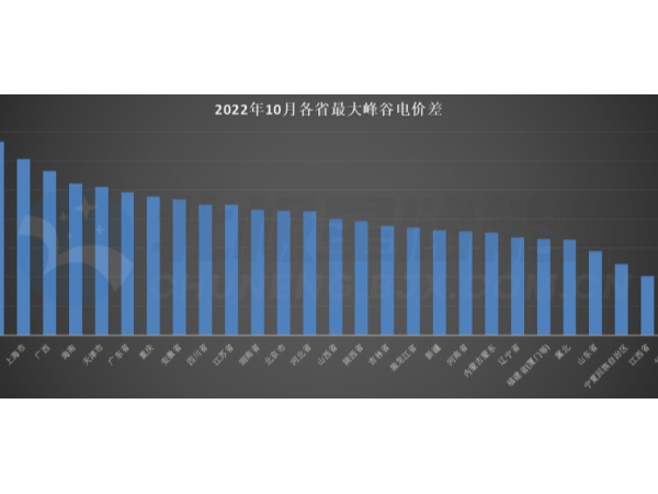 2022年10月份各省電網(wǎng)企業(yè)代理購(gòu)電價(jià)格匯總（附電價(jià)表）