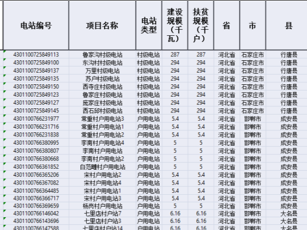 財政部發(fā)布第三批光伏扶貧補貼目錄約11G