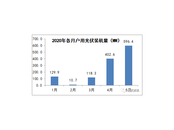 5月各省發(fā)布596.4MW戶用太陽(yáng)能光伏發(fā)電裝機(jī)明細(xì)