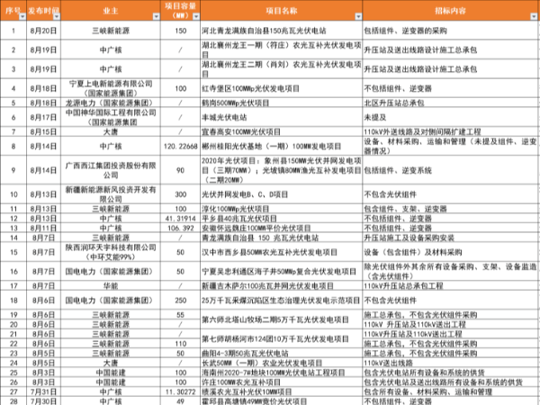 大唐、中核、華電等啟動(dòng)8GW光伏電站EPC招標(biāo)，有望且年底前并網(wǎng)