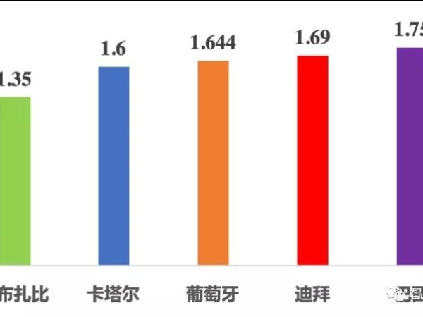 光伏發(fā)電成本，因政策改變安裝光伏發(fā)電有可能增加