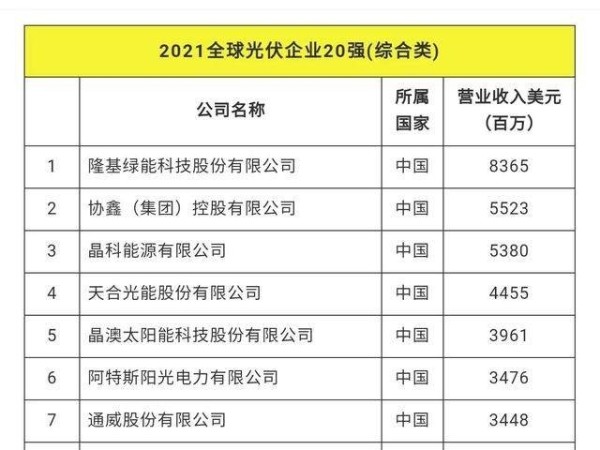 2021全球光伏20強(qiáng)出爐 隆基股份榮登第一