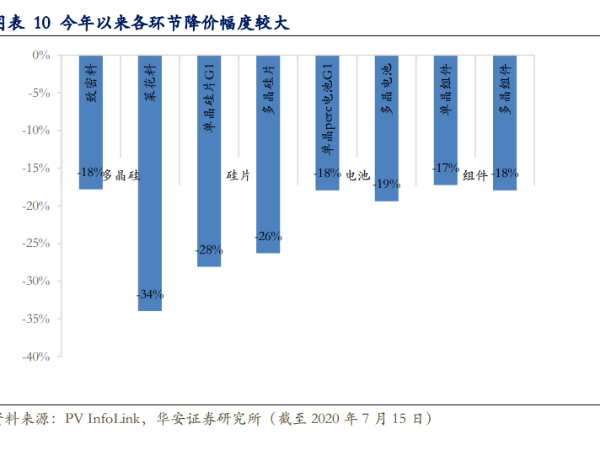 太陽能發(fā)電大時代開啟，光伏行業(yè)有望迎來戴維斯雙擊