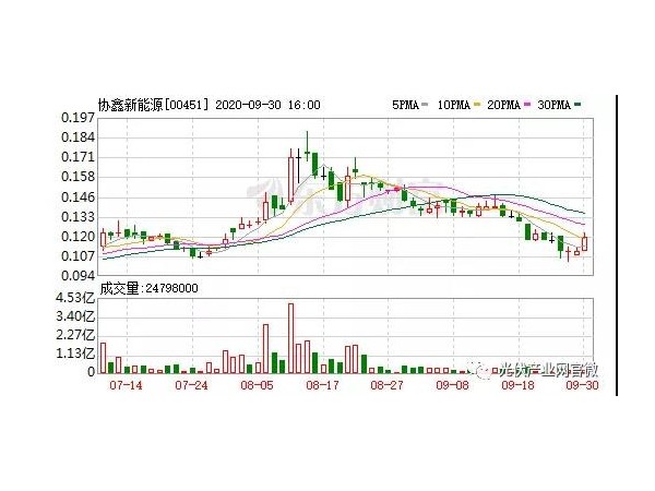 協(xié)鑫新能源近6億人民幣售光太陽能發(fā)電