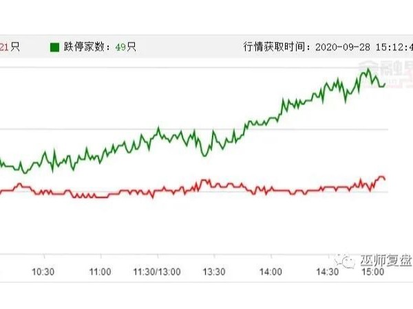 復(fù)盤多熱門板塊集于新股12連扳仍未剎車光伏概念多股逆市漲停