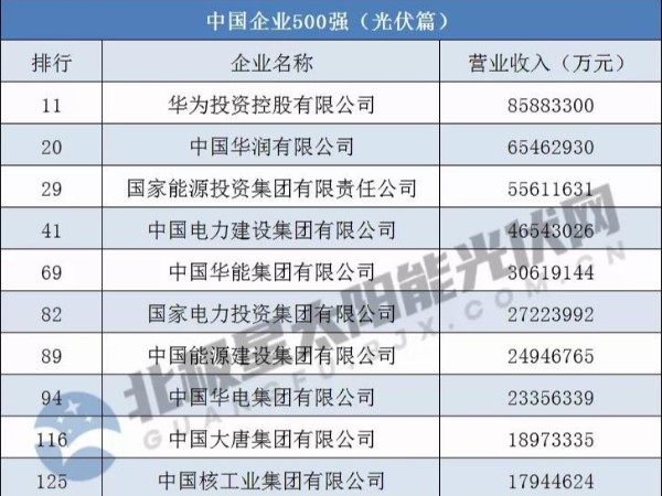 中國企業(yè)500強(qiáng)：華為、晶科、特變電工等26家涉光伏企業(yè)上榜