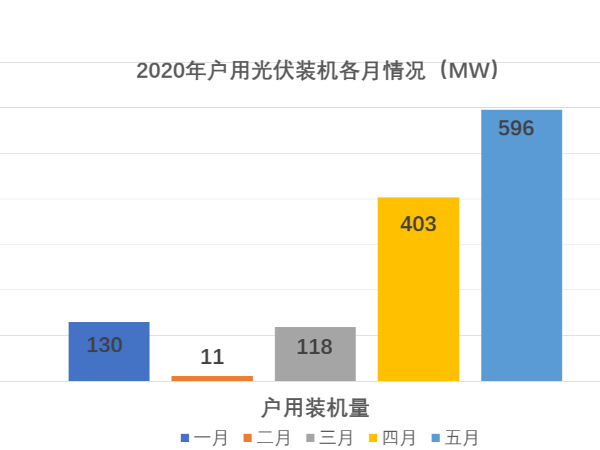 光伏補(bǔ)貼指標(biāo)約剩5.74GW！20年戶用太陽(yáng)能光伏發(fā)電能干到?幾月份？